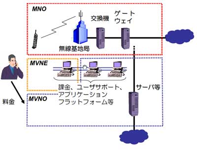 MNO、MVNO、MVNEの役割を示した図（総務省報道資料より引用）