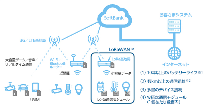 ソフトバンク 低消費電力 長距離通信のiot向け Lorawan ケータイ Watch