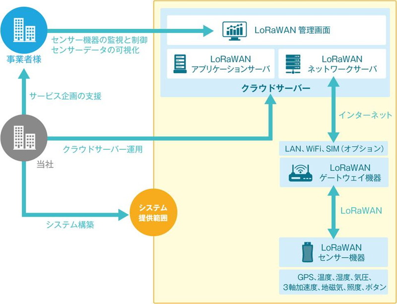 ACCESS、「LoRaWAN」を活用したサービス開発を一括支援するソリューション - ケータイ Watch