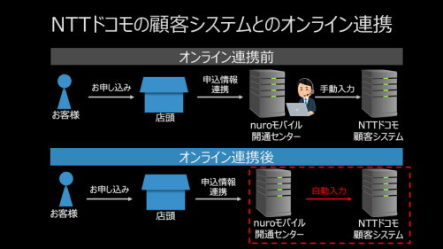 Nuroモバイル 開通待ち時間が短縮 ドコモの顧客システムと自動連携 ケータイ Watch