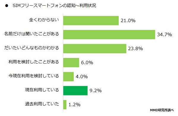 SIMフリースマホの認知率は79%、メーカーTOP3はApple、ASUS、HUAWEI