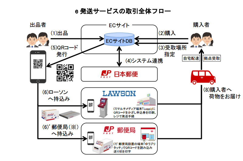 メルカリやヤフオクで「ゆうパック」発送できる、日本郵便が「e メルカリやヤフオクで「ゆうパック」発送できる、日本郵便が「e