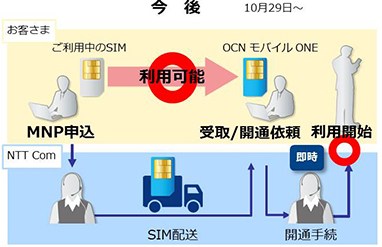 Ocn モバイル One ユーザー自身での開通作業を可能に ケータイ Watch