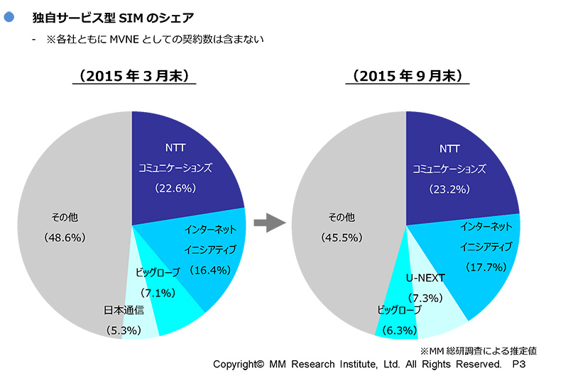 格安simは400万回線に増加 Ocnとiijでシェア4割を占める ケータイ Watch