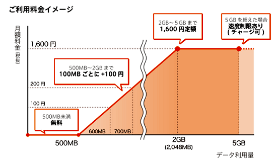 So Net 月500mbまで無料の 0 Sim ゼロシム ケータイ Watch