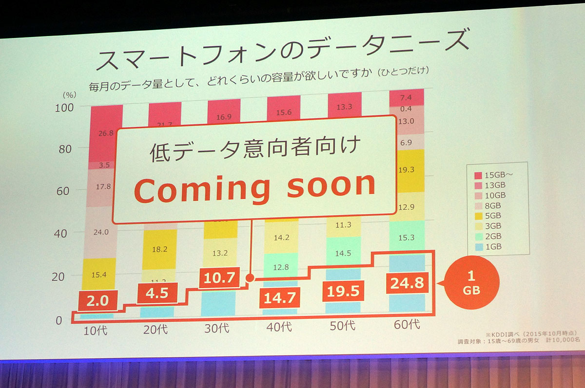 au、「1GB」データ定額をスーパーカケホに追加 - ケータイ Watch