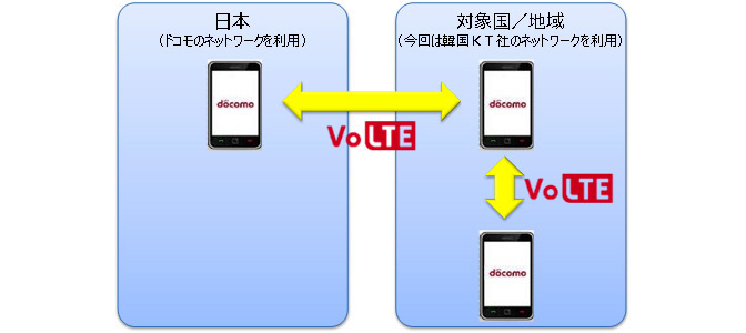 ドコモ、iPhone 6以降で海外VoLTEが利用可能に - ケータイ Watch