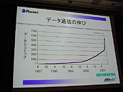 データ通信の伸び