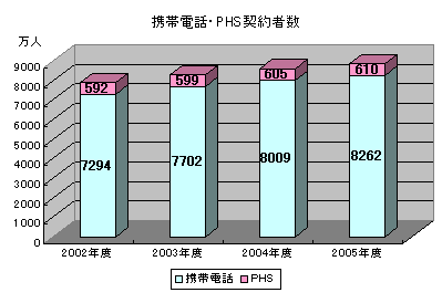 携帯電話・PHS契約者数