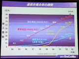 通信事業別加入者の推移