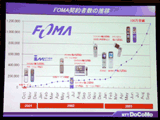 FOMA契約者数の推移