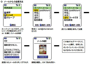 送信手順