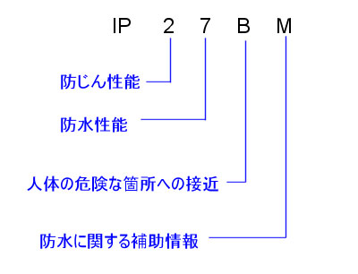 IPコードの記載方法。4文字の情報からなり、それぞれどのような保護が標準に沿っているかが示されている。たとえば、2文字目の防水性能のみ標準に沿ったものであれば1文字目を「X」として、IPX6、IPX7というように表示する