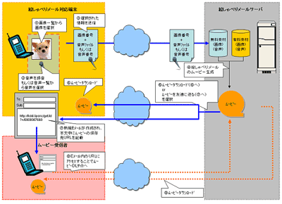 利用の流れ