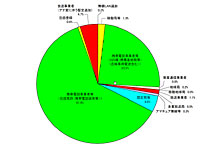 2007年度の電波利用料歳入内訳。緑部分は携帯電話関連、赤部分は放送事業者関連