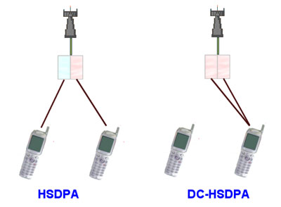 DC-HSDPAは、1つの端末に対して、隣り合った2つの帯域を同時に使用することで、ピーク時従来比2倍の転送スピードでデータ通信が可能にする技術だ