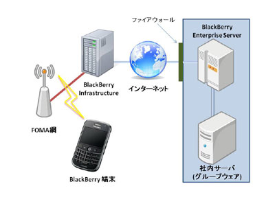 BlackBerry Enterprise Serviceで利用するときのネットワークの基本構成例。社内のグループウェアはインターネットやRIM社のネットワーク設備を経由して、BlackBerry端末と接続される