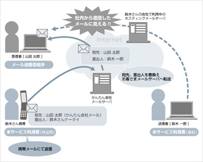 送信時のシステムイメージ