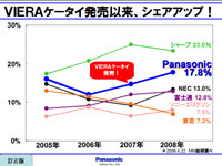 VIERAケータイ投入後、パナソニックのシェアは拡大