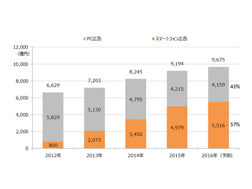 スマホ向け広告費が伸長 縮小するpc向けと逆転 ケータイ Watch