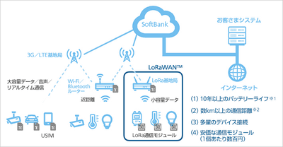 ソフトバンク 低消費電力 長距離通信のiot向け Lorawan ケータイ Watch