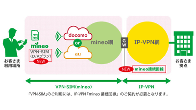 Mineo 法人契約で閉域網接続サービスを提供 ケータイ Watch