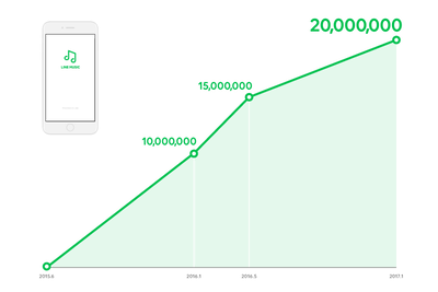 Line Music が00万ダウンロード Iosでも Line着うた スタート ケータイ Watch