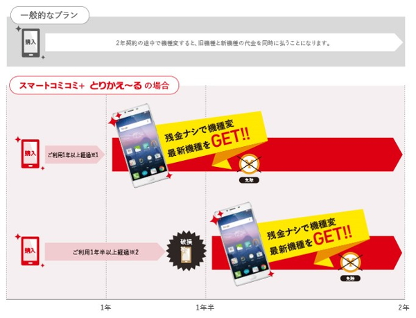 拡大画像 Freetel 10分かけ放題で999円から利用できる スマートコミコミ 5 6 ケータイ Watch