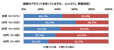 同じsnsでアカウントを使い分ける 複アカ 10代の6割に ケータイ Watch