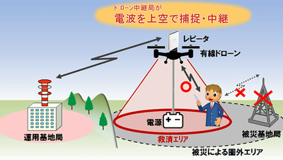 ドコモ ドローン中継局 で上空からエリア化する実験に成功 ケータイ Watch