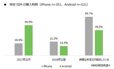 格安simで使いたいスマホ Androidユーザーでも半数は Iphone ケータイ Watch