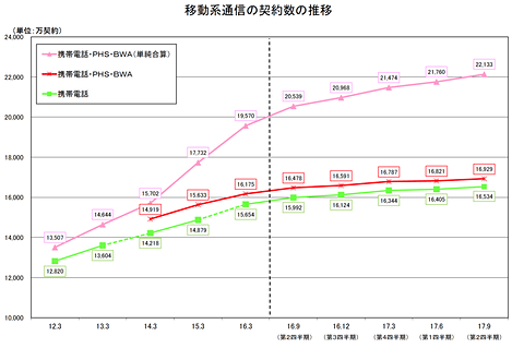 格安sim が1000万件を突破 総務省がデータ公開 ケータイ Watch