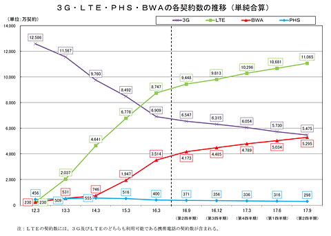 格安sim が1000万件を突破 総務省がデータ公開 ケータイ Watch