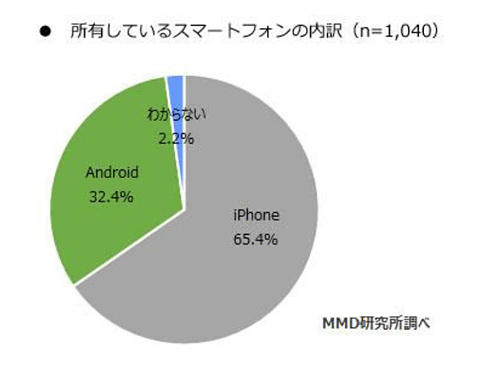 高校生スマホは65 がiphone 利用ルール 特に無し が67 ケータイ Watch