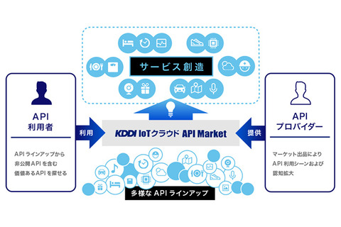 Iotデータの提供者 利用者を結ぶマーケット Kddi Iotクラウド Api