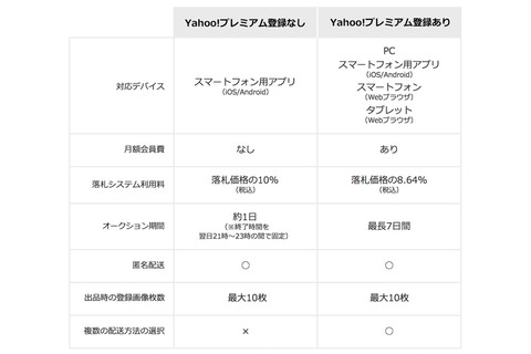 ヤフオク に月額無料で出品可能 簡略化された出品アプリが登場 ケータイ Watch