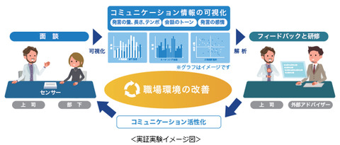 Kddiと村田製作所 Iot活用で面談の質を向上させる実証実験 ケータイ Watch