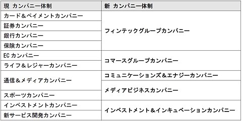 楽天 7月1日から新カンパニー制 ケータイ Watch