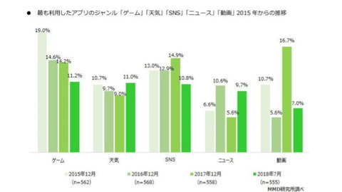 Mmd研究所 スマホアプリの利用動向を調査 ケータイ Watch