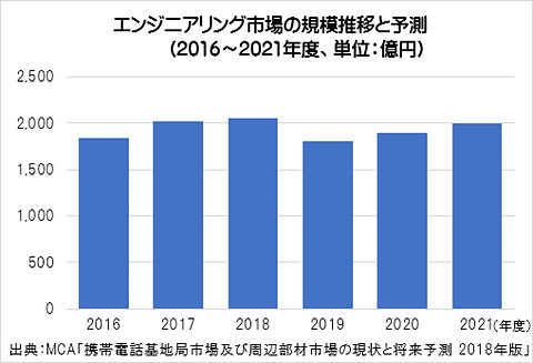 携帯基地局市場と設備投資の実態 18 3 ケータイ Watch