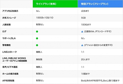 仕事用line Line Works 期間中申込で特別プランが永年無料 ケータイ Watch