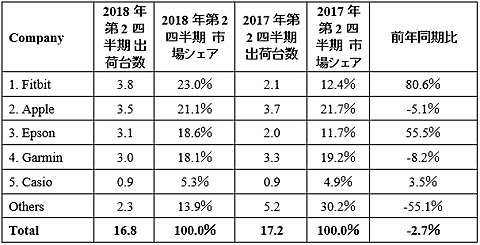 18年第2四半期のウェアラブルデバイス出荷数 国内1位はfitbit 世界1位はapple ケータイ Watch