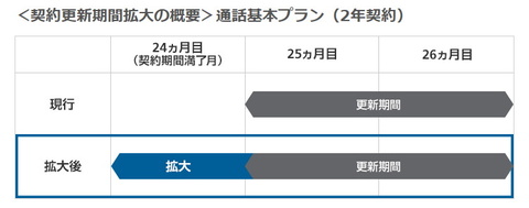 Softbankとy Mobile 2年契約の更新期間を3カ月間に拡大 ケータイ Watch