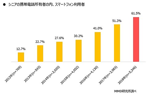 シニアのスマホ利用率が6割越え Mmd研究所が調査発表 ケータイ Watch