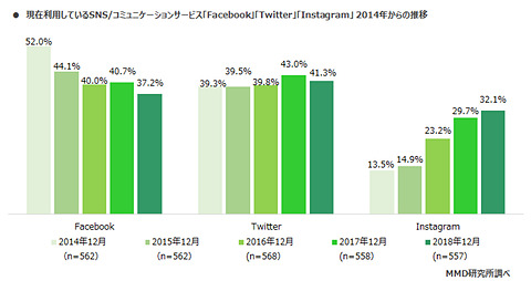 Instagramの利用率が増加 Mmd研究所のアプリ利用状況調査 ケータイ Watch