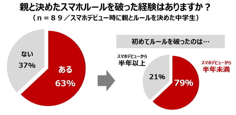 5人に1人が 親に内緒で課金 子どものスマホ事情 ドコモが調査 ケータイ Watch