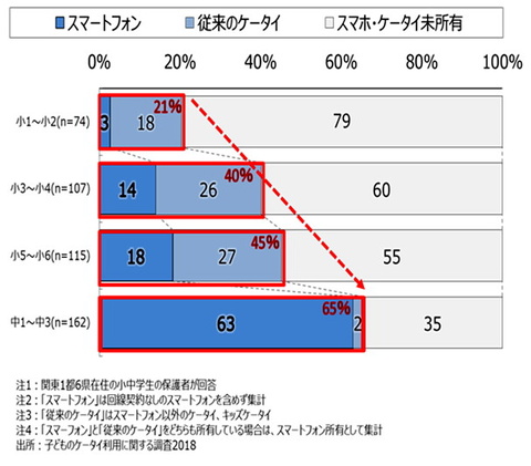 中学生の65 がスマホ ケータイを所有 モバイル社会研究所調査 ケータイ Watch