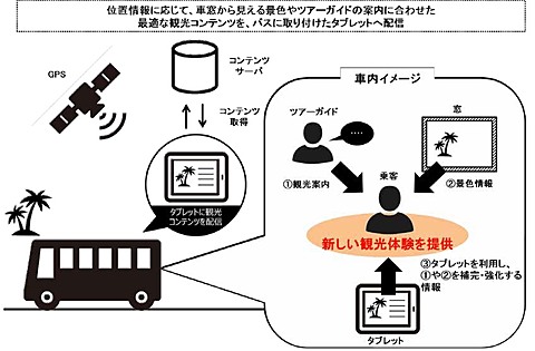 ツアーバス観光にタブレットを活用 ドコモとjtb沖縄が実証実験 ケータイ Watch