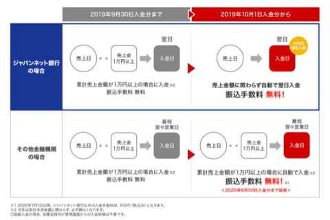 Paypay 加盟店への振込手数料を年6月まで無料に ケータイ Watch