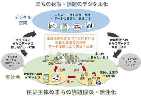 Ictで地域コミュニティを活性化 ドコモらが横浜市で実験 ケータイ Watch